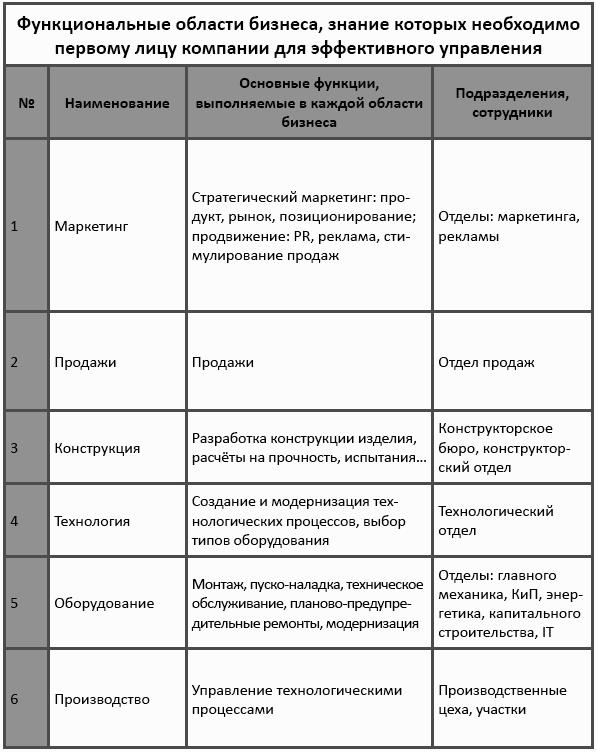 Должностная Инструкция Бренд Директора