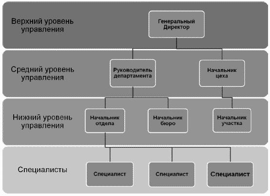 Звенья руководителей