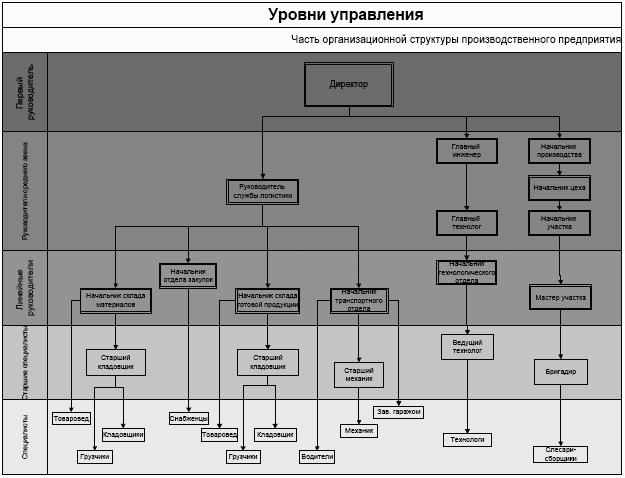 Части управления