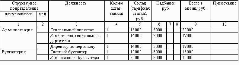 Наименование должности. Наименование структурного подразделения бухгалтера. Наименование структура подразделение. Названия структурных подразделений. Наименование организации и Наименование структурного подразделения.