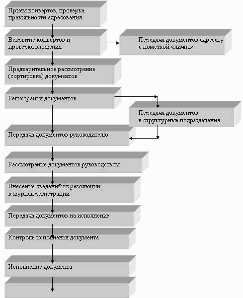 Схема движения входящих исходящих и внутренних документов