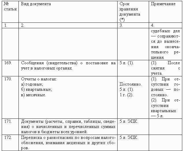 Перечень типовых управленческих документов образующихся