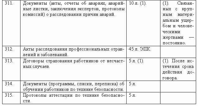 Перечень типовых управленческих документов организации. Акты списания книг срок хранения. Списание документов с истекшим сроком хранения делопроизводство.