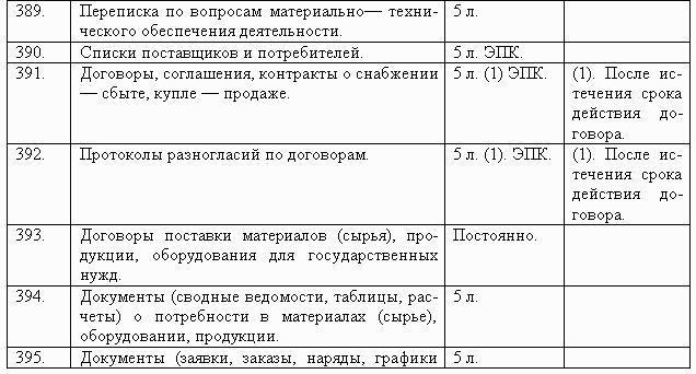 Сроки хранения типовых управленческих документов