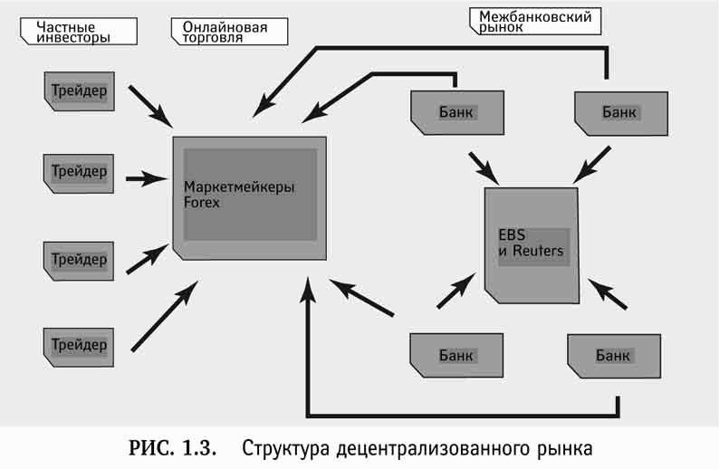 Валютный рынок схема