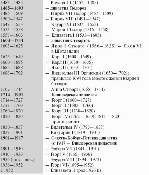 Короли испании в хронологическом порядке. Правители Англии 18 века таблица. Династии в Великобритании хронологическом порядке. Правители Англии 19 века список. Хронологическую таблицу правителей Англии.