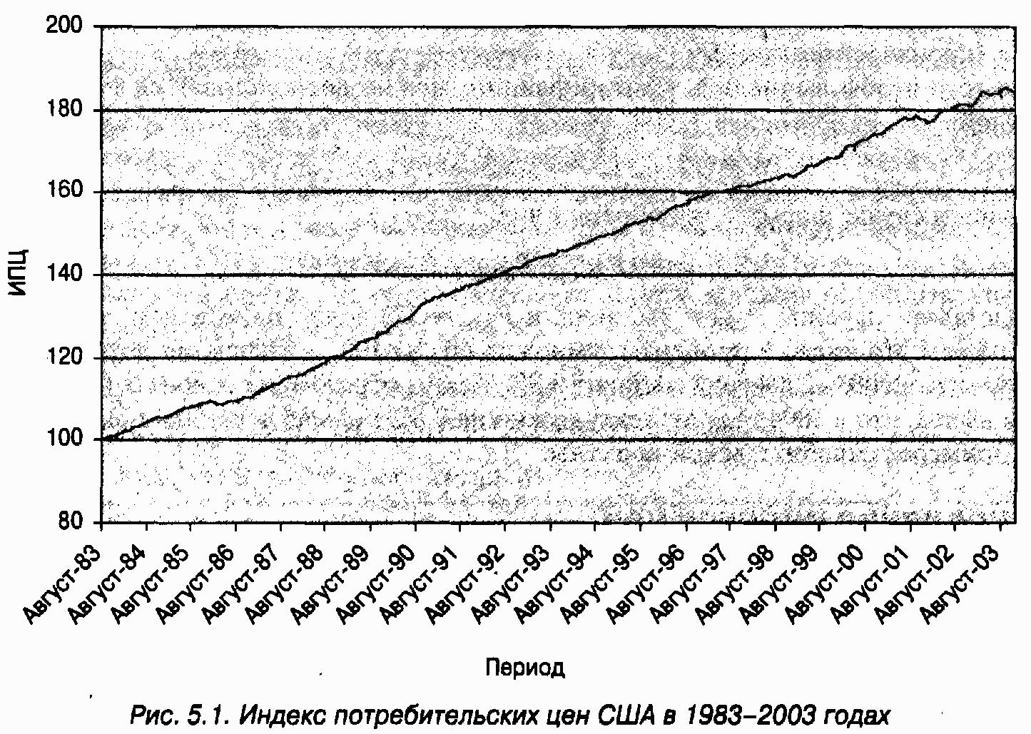 График инвестиций 1983-2003. Как читать экономический график.