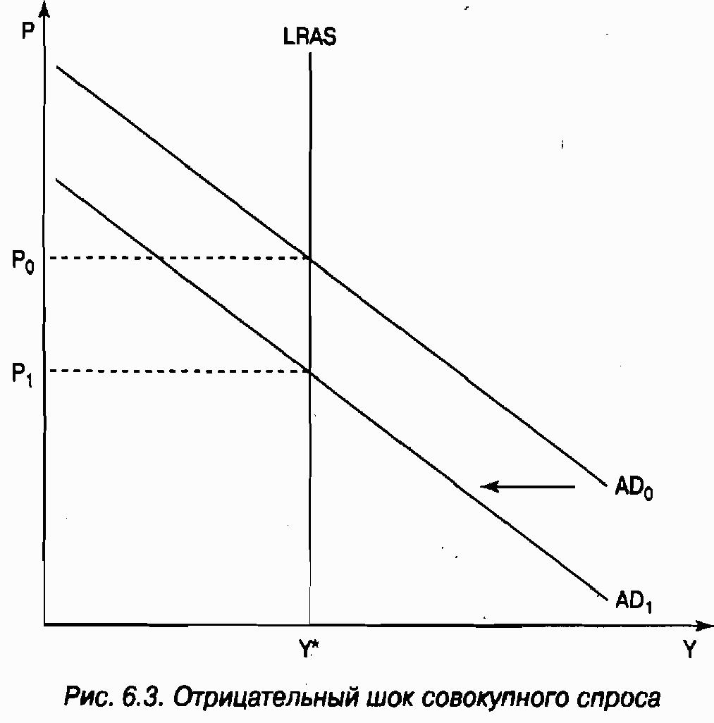 Отрицательный шок. Шоки совокупного спроса. Сдвиг Кривой совокупного спроса. Отрицательный ШОК совокупного спроса. Отрицательный ШОК совокупного предложения.