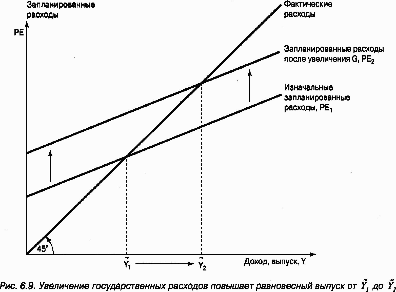 Модель потребления товаров. Рост государственных расходов. Модель экономического роста Кейнса. Упрощенная модель расходов Кейнса. Модифицированная модель Кейнса.