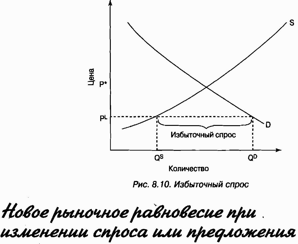 Излишек спроса и предложения