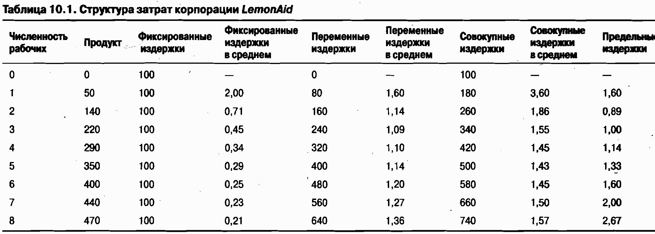 Расходы корпорации