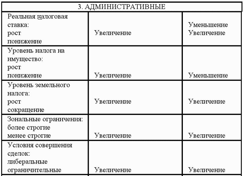 Таблица факторов влияющих. Факторы влияющие на спрос таблица. Факторы спроса и предложения таблица. Факторы изменения спроса таблица. Факторы изменения спроса и предложения таблица.