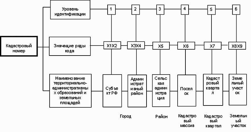 Уровни идентификации. Структура кадастрового номера земельного участка. Расшифровка кадастрового номера земельного участка. Кадастровое деление структура кадастрового номера. Схема присвоения кадастрового номера земельного участка.