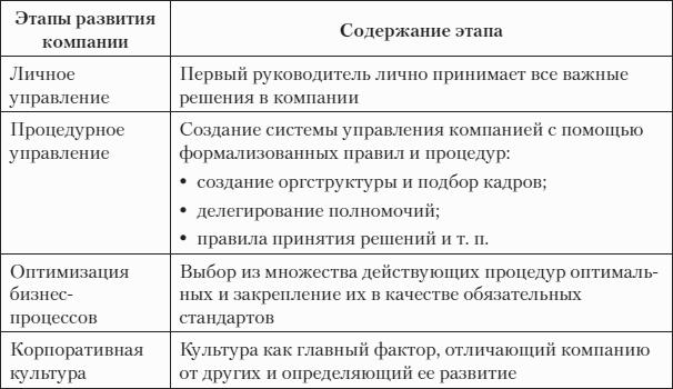 Fаst-менеджмент. Управлять – это просто, если знаешь как