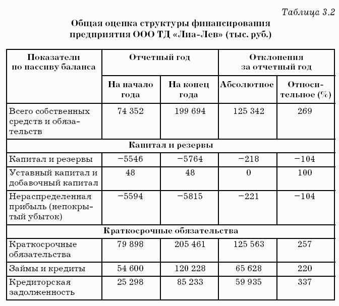 Оценка структуры финансирования