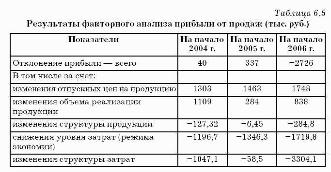 План факторного анализа