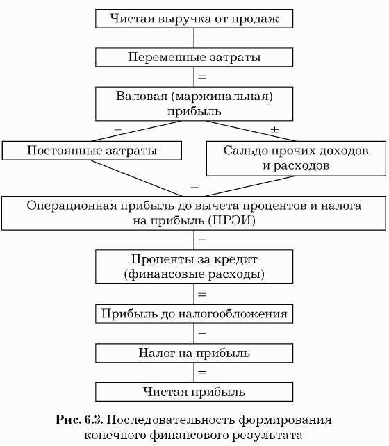 Чистая реализация. Валовая прибыль схема. Валовая Операционная прибыль. Операционная прибыль выручка. Схема формирования операционной прибыли.