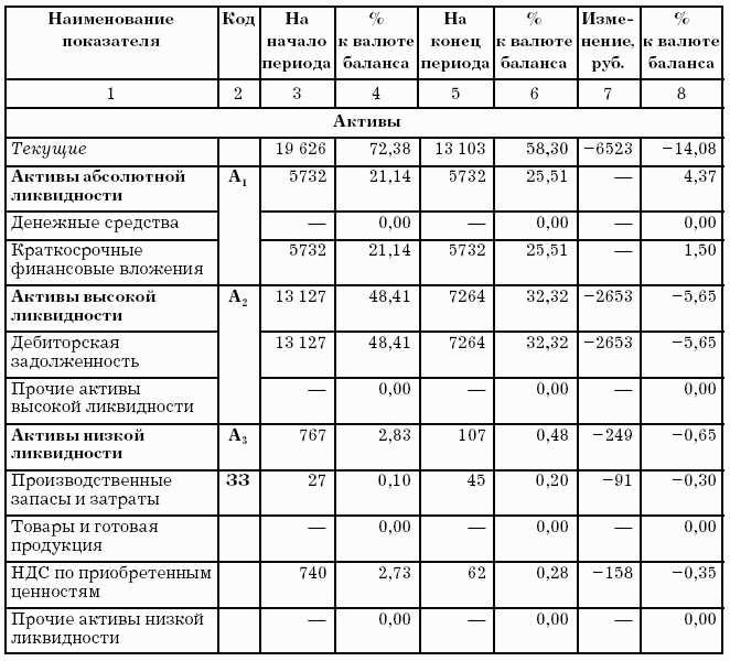 Финансово экономический анализ. Таблица 1 – аналитический баланс предприятия. Пример построения агрегированного аналитического баланса. Финансовый аналитический баланс. Аналитический баланс предприятия за текущий год.