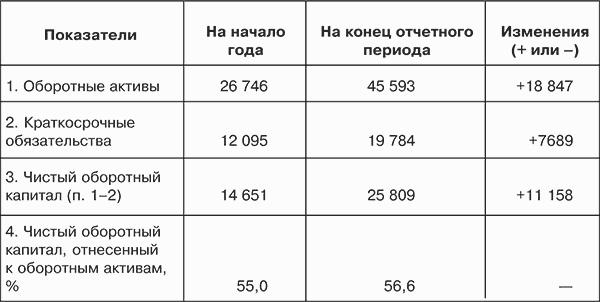 Чистый оборотный капитал формула. Изменение оборотного капитала расчет по балансу. Как рассчитать изменение оборотного капитала по балансу. Изменения оборотного капитала формула расчета по балансу. Чистый оборотный капитал формула расчета.