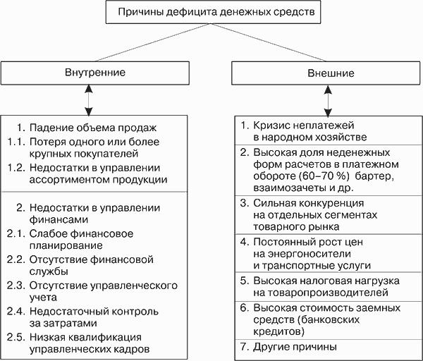 Потери денежных средств. Внутренние и внешние причины дефицита денежных средств.. Дефицит денежных средств предприятия. Дефицит денежных средств это. Нехватка денежных средств на предприятии.