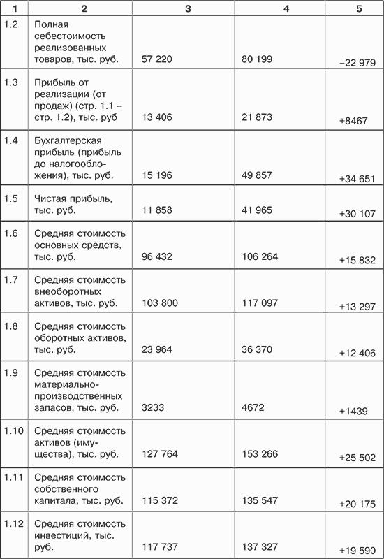 Себестоимость реализованной продукции. Себестоимость проданной продукции, тыс. Руб.. Полная стоимость реализованной продукции. Полная себестоимость проданной продукции. Полная себестоимость реализованной продукции, тыс. Руб..