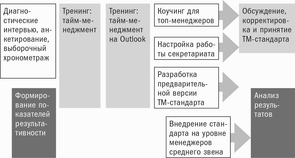 Для какого принципа тайм менеджмента характерно планы нижнего уровня должны работать на планы