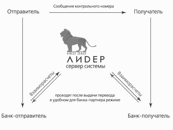 Как выбрать отправитель