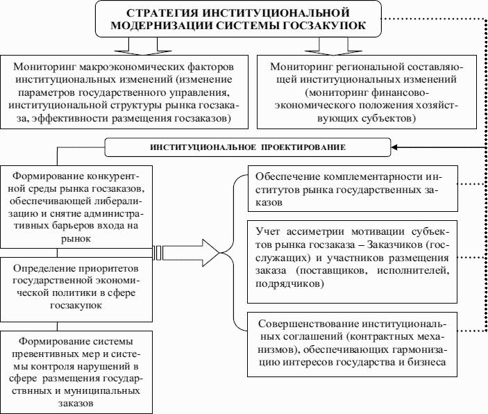 Государство и рынок: механизмы и методы регулирования в условиях преодоления кризиса