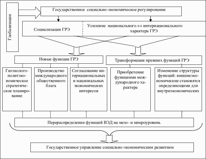 Обоснуйте необходимость государственного