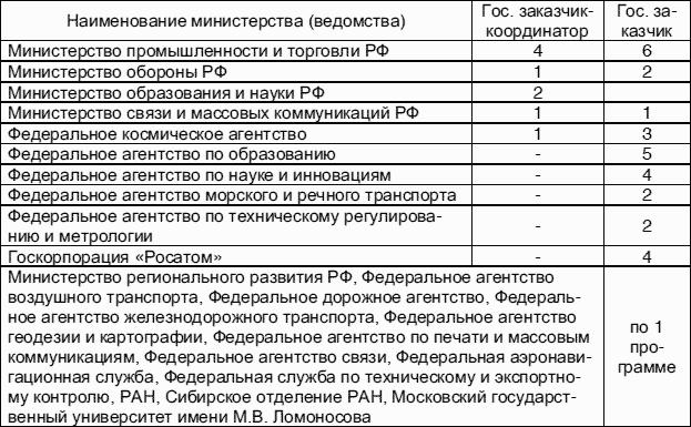 Государство и рынок: механизмы и методы регулирования в условиях перехода к инновационному развитию