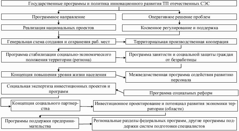 Управление развитием трудового потенциала