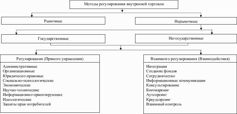 Методы регулирования торговли