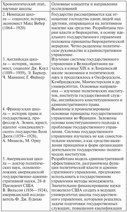 Государственное и муниципальное управление: конспект лекций