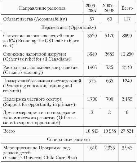 Расходы мероприятия. Натуральный обмен финансы Канады таблица.