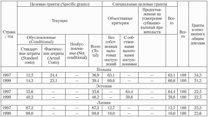 Виды грантов. Виды грантов в России. Виды грантов в РФ.