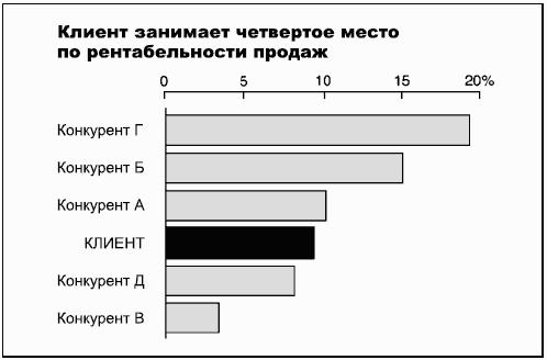 Чем занимают клиентов