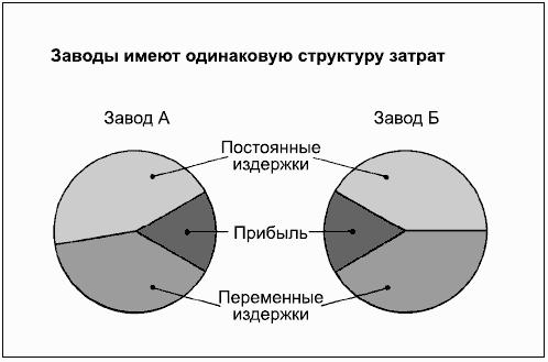 Говори на языке диаграмм