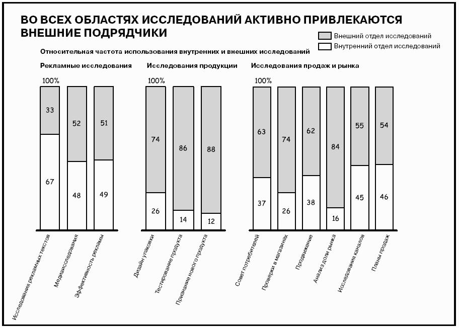 Говори на языке диаграмм