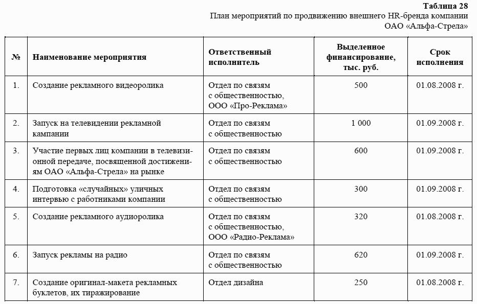 План мероприятий по продвижению продукции