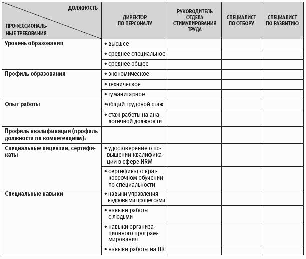 Профиль должности. Разработка профиля должности.