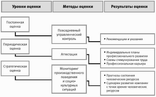 Непрерывная оценка. Направления оценки персонала. Оценка персонала схема. Оценка сотрудника схема. Схема комплексной оценки персонала.