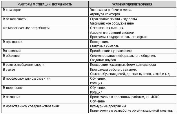 Экономические факторы мотивации