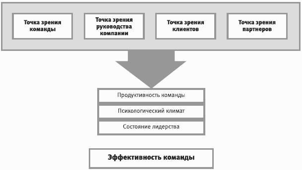 Оценка эффективности команды проекта