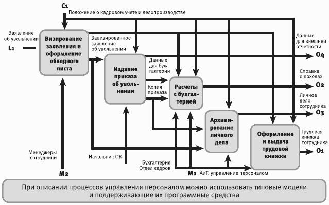 Бизнес процесс отдела кадров схема