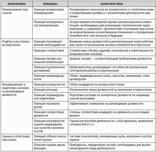 Принципы персонала. Принципы управления персоналом таблица. Развитие персонала таблицы. Анализ работы отдела кадров. План работы службы персонала.