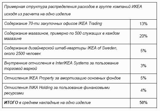 ИКЕА изнутри (бизнес-кейс)