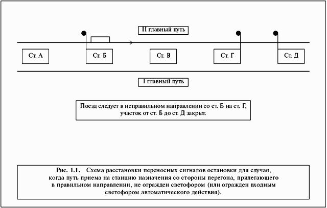 ИНСТРУКЦИЯ по движению поездов и маневровой работе на метрополитенах Росийской Федерации