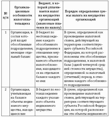 Имущественные налоги