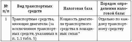 Имущественные налоги