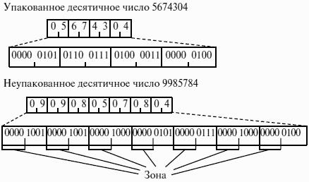 Формате десятичного числа. Упакованный Формат числа. Десятичный Формат числа. Десятичная упаковка. Упакованный Формат BCD.